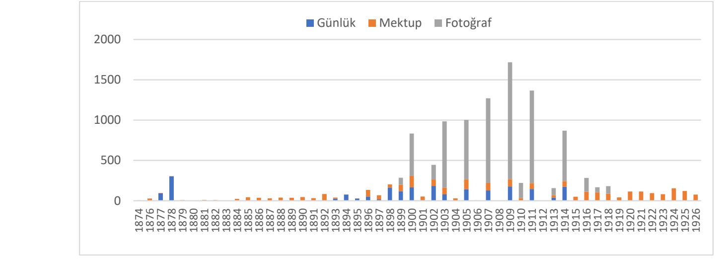 Grafik 5: Gertrude Bell’in Mektup, Günlük ve Fotoğraflarının Yıllara Göre Dağılımı