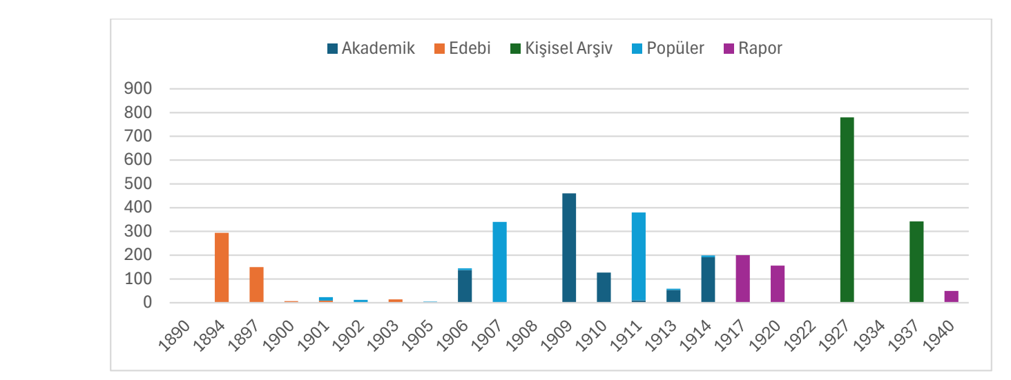 Grafik 10: Gertrude Bell’in Eserlerinin Tarzlarına Göre Yıllara Göre Dağılımı