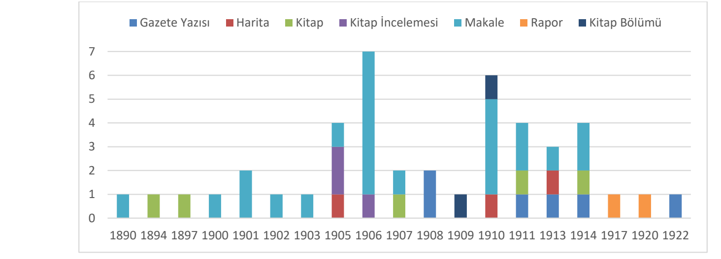 Grafik 8: Gertrude Bell’in Eserlerinin Türlerine Göre Yıllara Göre Dağılımı