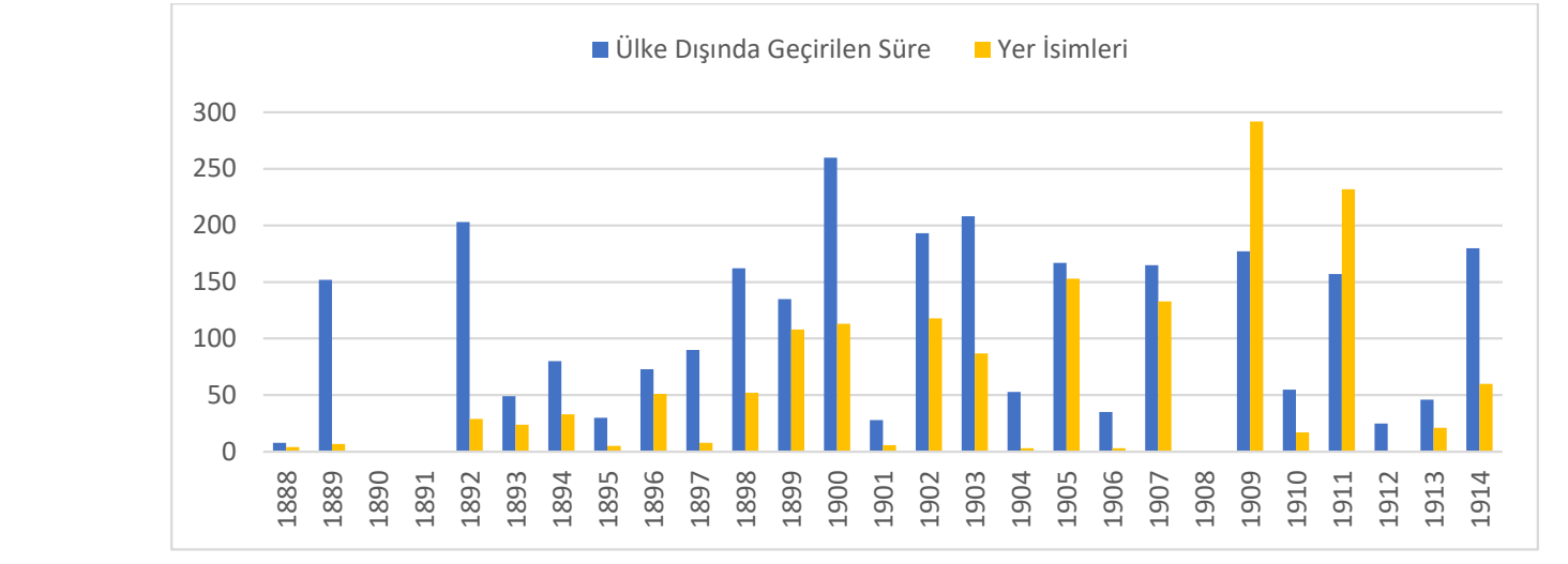 Grafik 2: Gertrude Bell’in İngiltere Dışında Geçirdiği Süre ile Birincil Kaynaklarda Geçen Yer İsimlerinin Dağılımı
