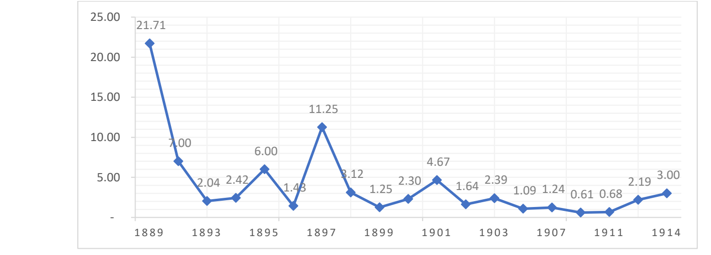 Grafik 3: Gertrude Bell’in Yıllara Göre Ziyaret Ettiği Konumlarda Geçirdiği Ortalama Süre