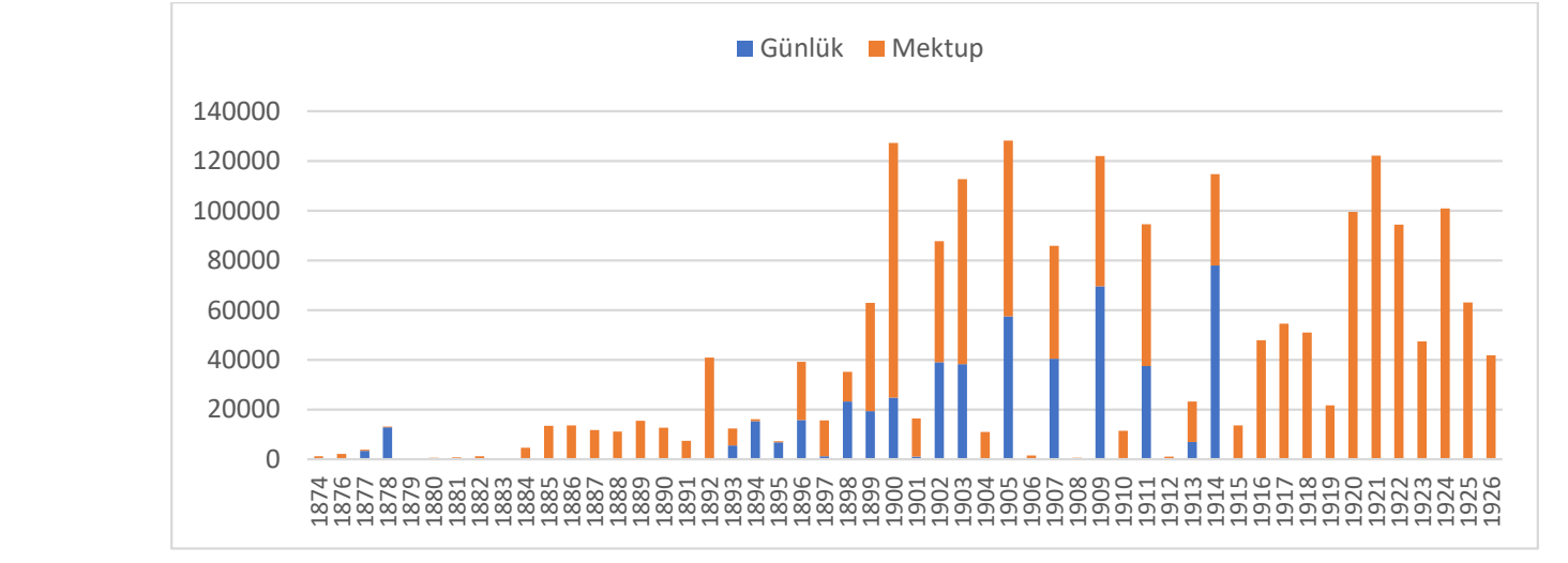 Grafik 6: Gertrude Bell’in Mektup ve Günlüklerindeki Kelime Sayılarının Yıllara Göre Dağılımı