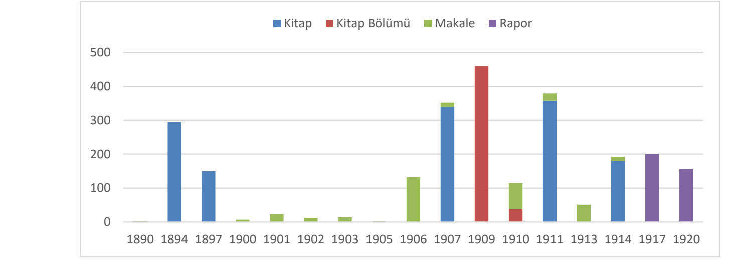 Grafik 9: Gertrude Bell’in Eserlerinin Türlerine Göre Sayfa Sayılarının Yıllara Göre Dağılımı