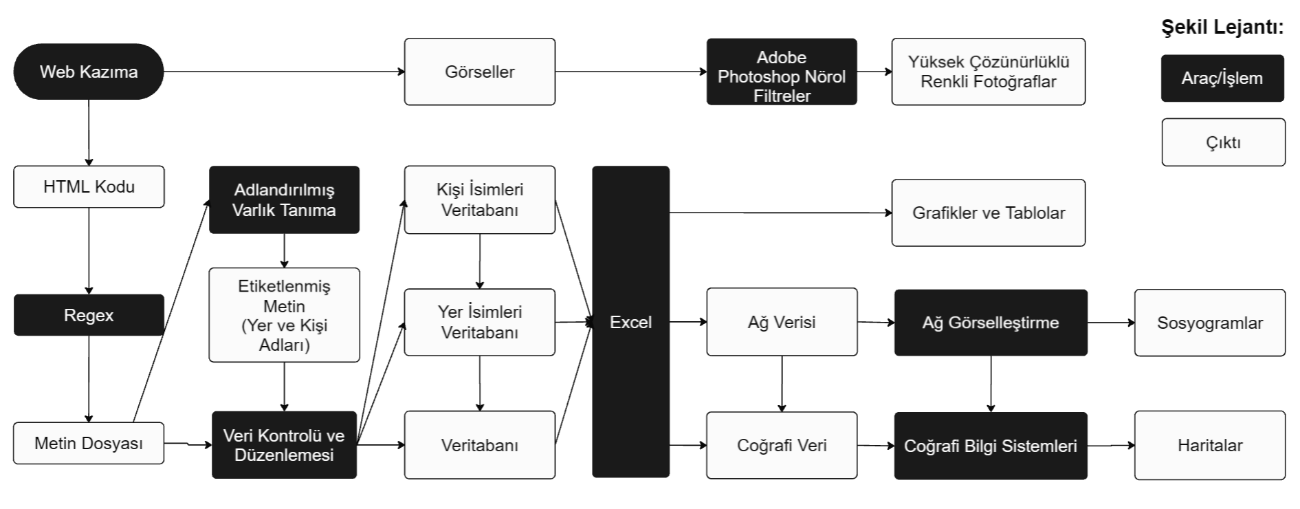 Görsel 2: Çalışmada Kullanılan Dijital Araçların ve Analiz Sürecinin Akışı