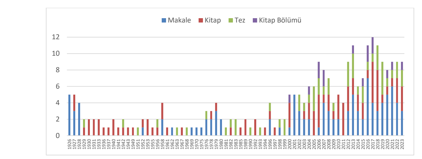 Grafik 4: Gertrude Bell’i Konu Alan Çalışmaların Türlerine Göre Yıllara Göre Dağılımı